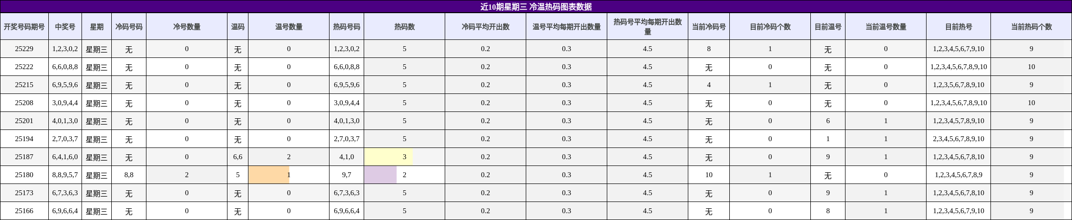 冷温热码分析