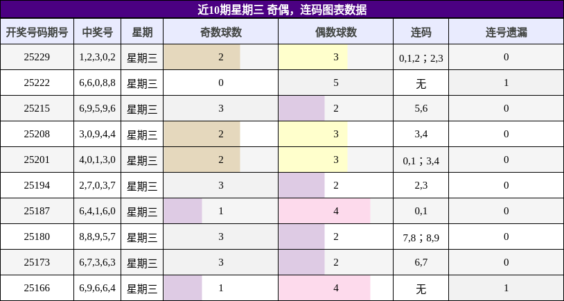 奇偶分析，连码分析