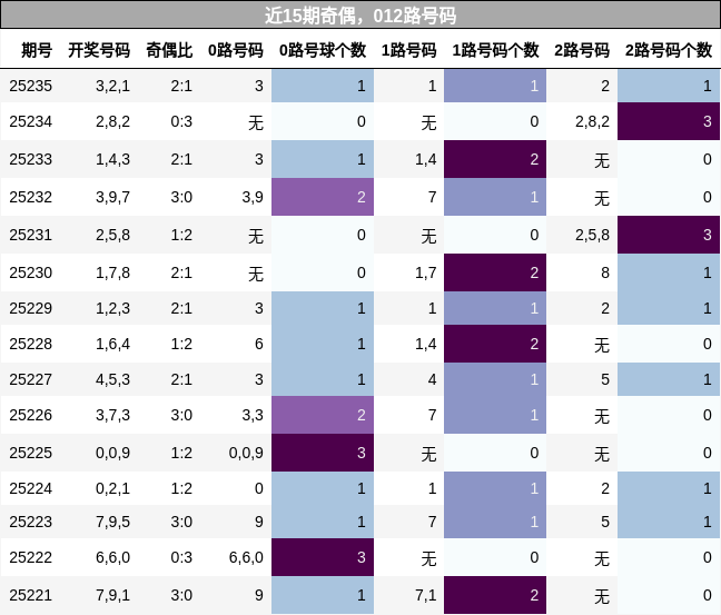 奇偶分析，012路号码分析