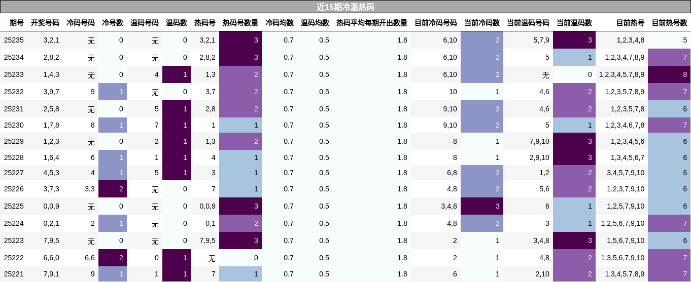 冷温热码分析