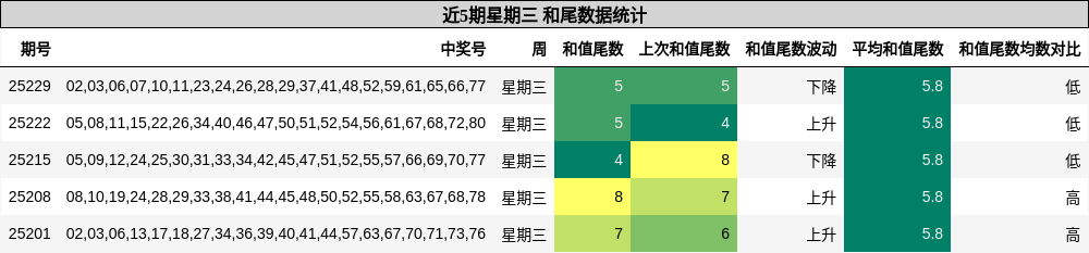 和尾分析