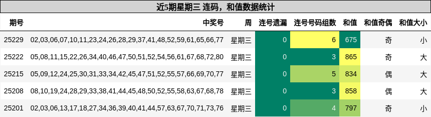 连码分析，和值分析