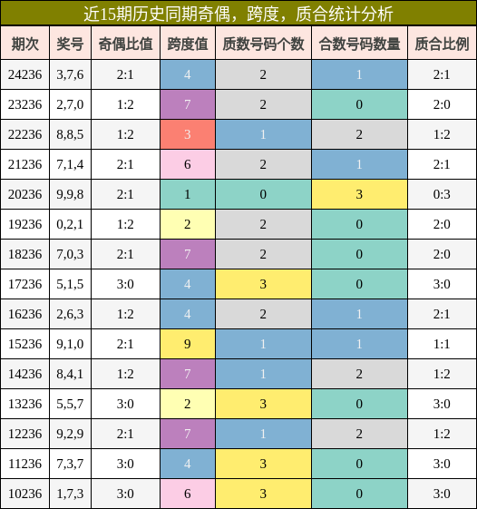 奇偶分析，跨度分析，质合分析