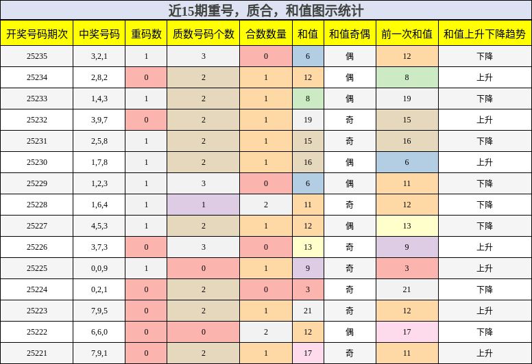 重号分析，质合分析，和值分析