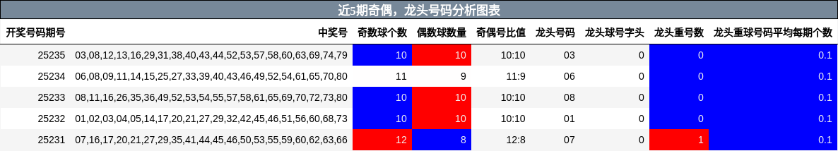 奇偶分析，龙头号码分析