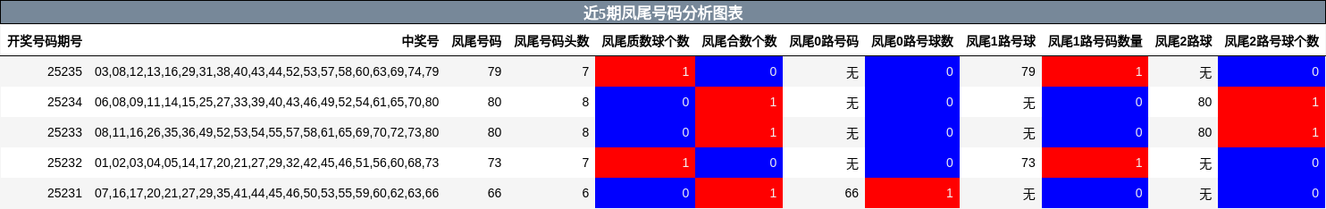 凤尾号码分析
