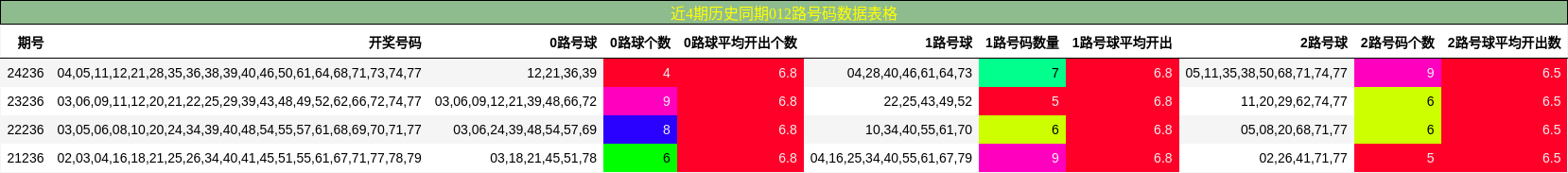 012路号码分析