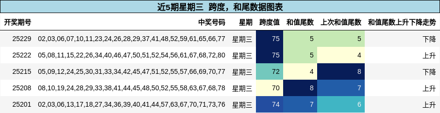 跨度分析，和尾分析