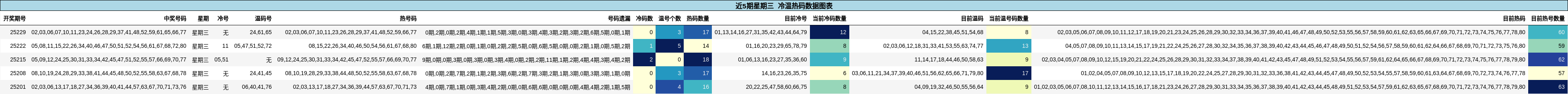 冷温热码分析