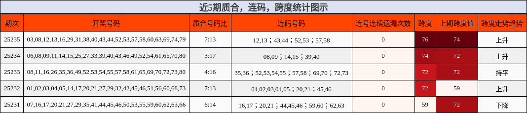 质合分析，连码分析，跨度分析