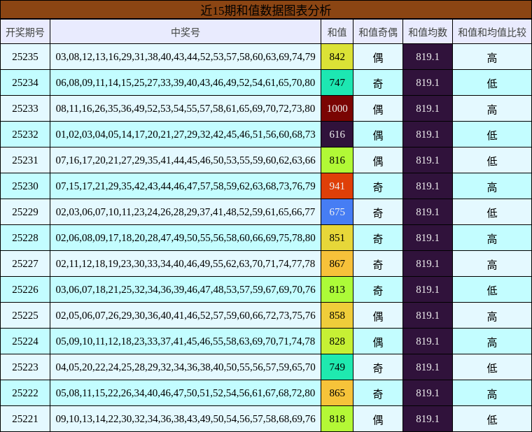 和值分析