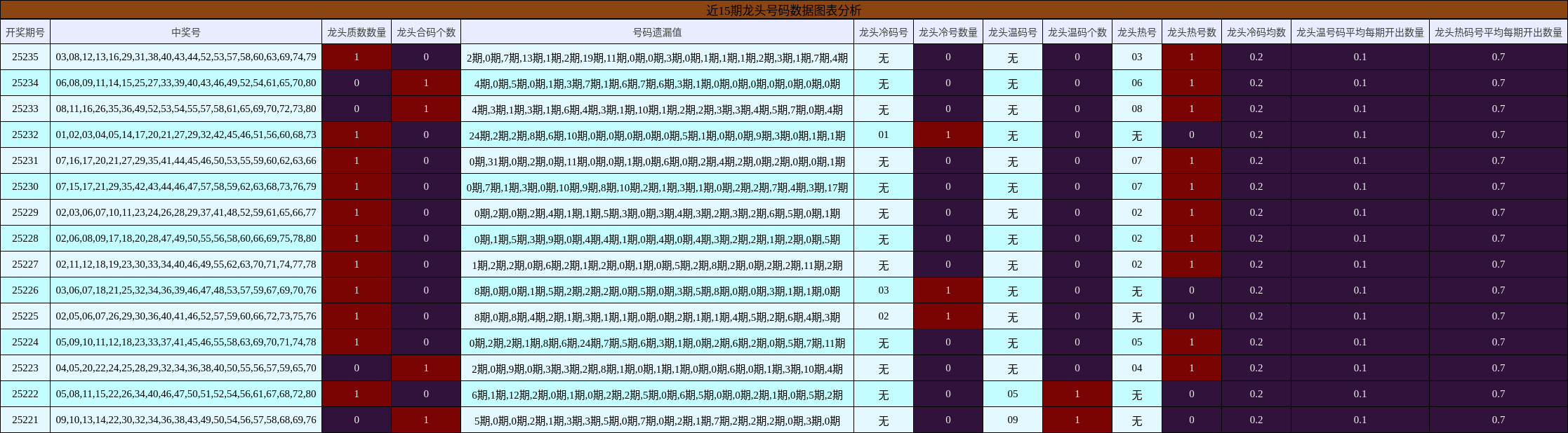 龙头号码分析