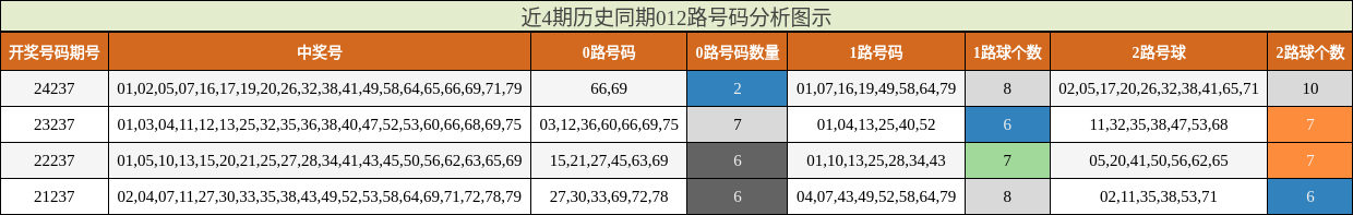 012路号码分析