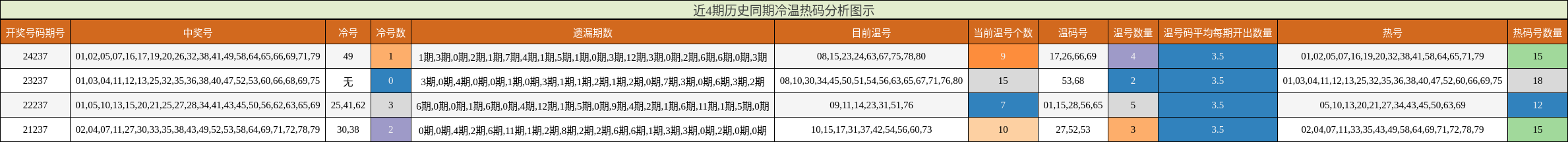 冷温热码分析