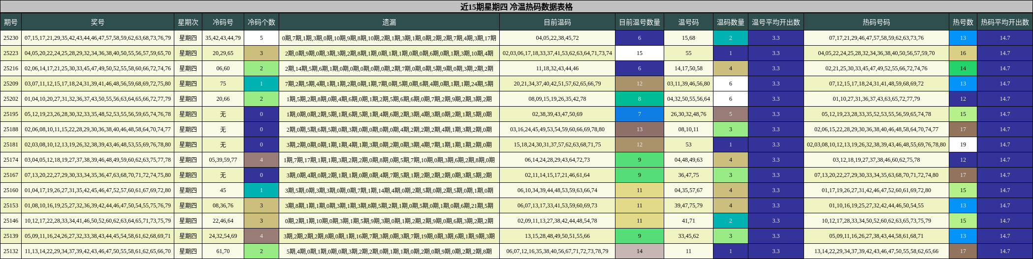 冷温热码分析
