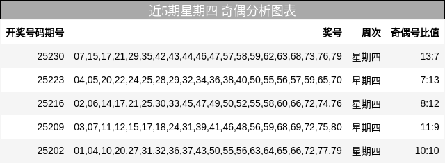 奇偶分析