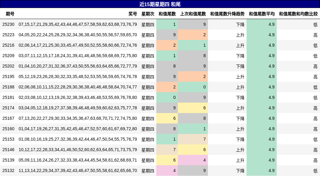 和尾分析
