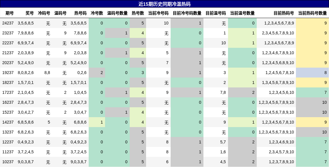 冷温热码分析