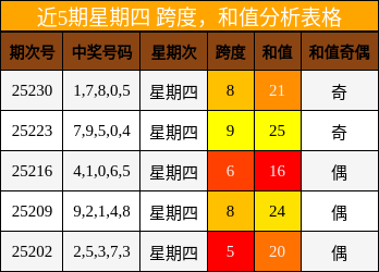 跨度分析，和值分析