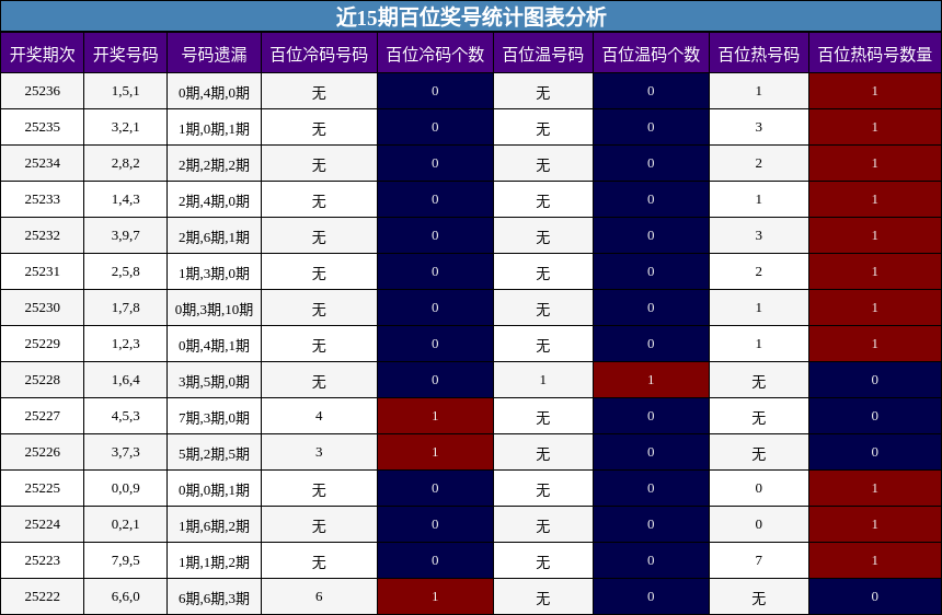 百位奖号分析