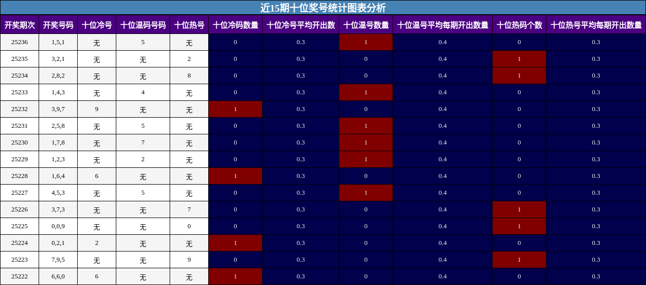 十位奖号分析