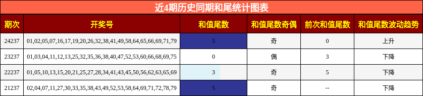 和尾分析
