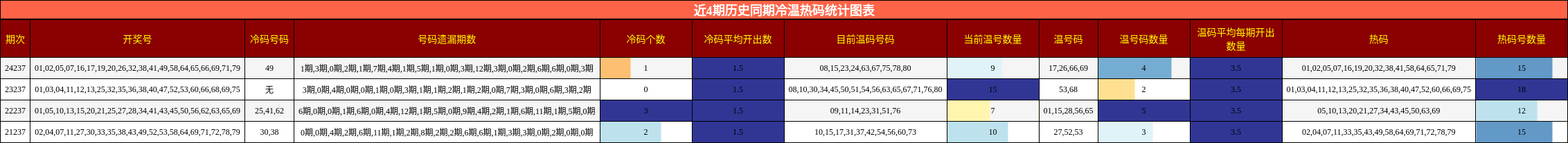 冷温热码分析