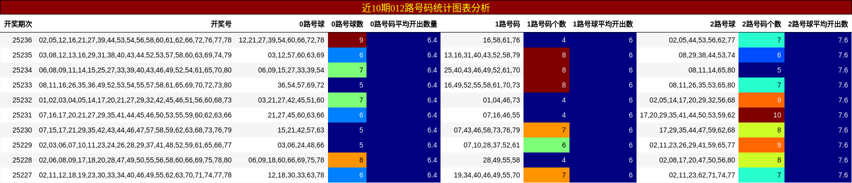 012路号码分析