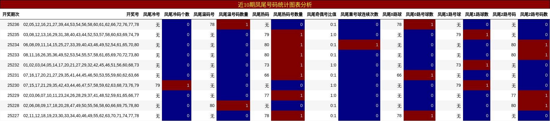 凤尾号码分析