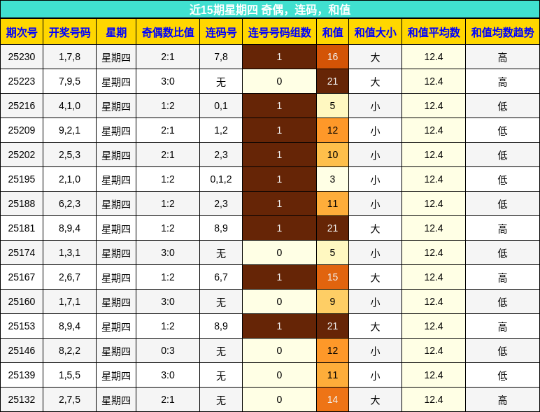奇偶分析，连码分析，和值分析