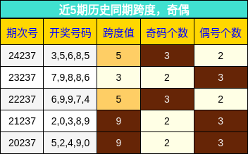 跨度分析，奇偶分析