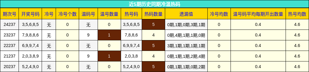 冷温热码分析