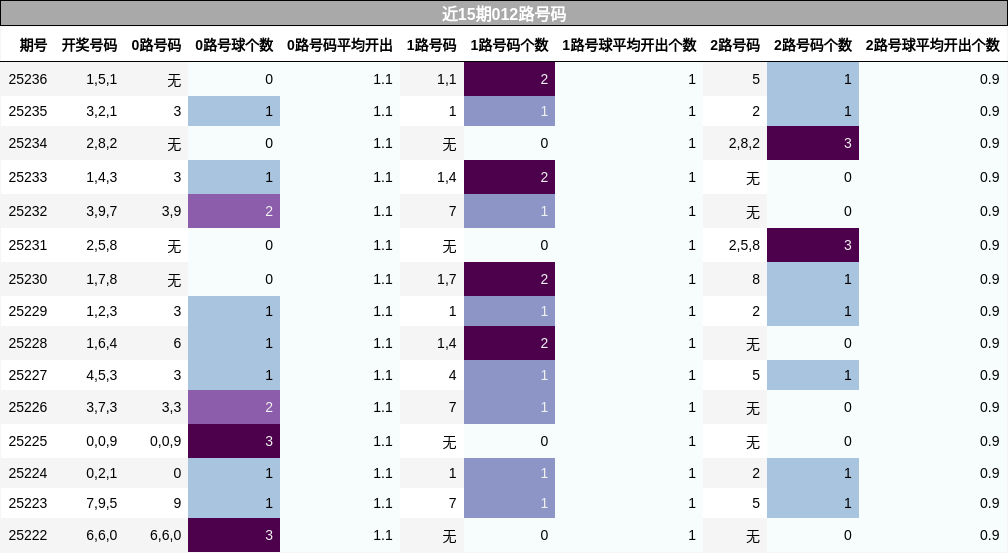 012路号码分析