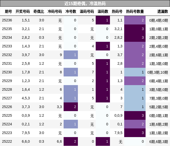 奇偶分析，冷温热码分析