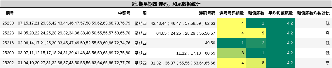 连码分析，和尾分析