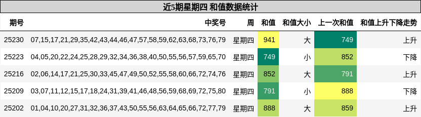 和值分析
