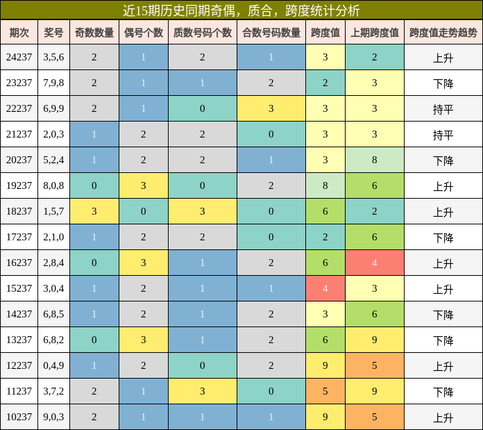 奇偶分析，质合分析，跨度分析