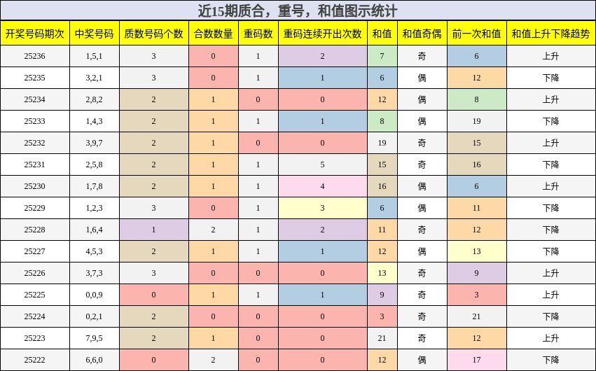 质合分析，重号分析，和值分析