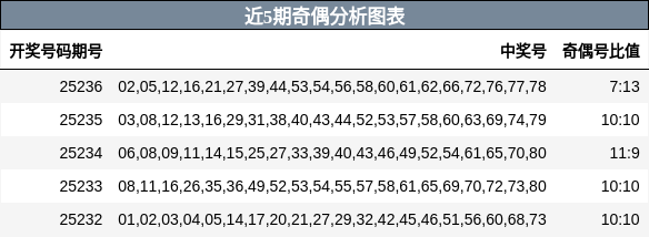 奇偶分析