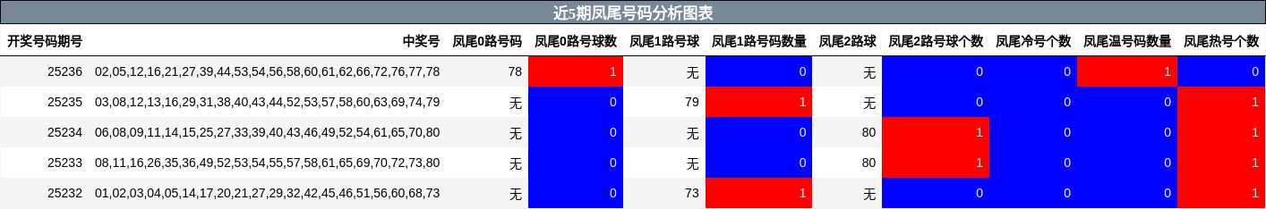 凤尾号码分析