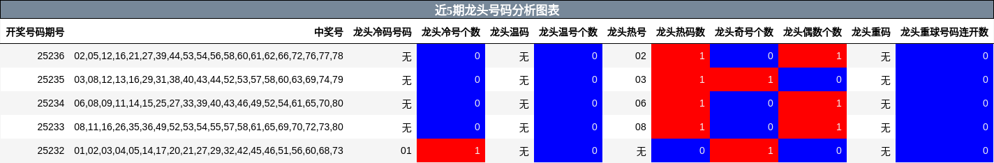 龙头号码分析