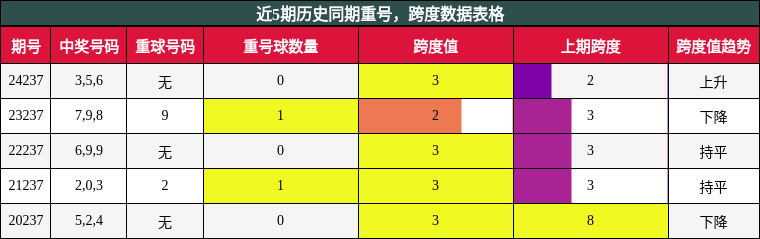 重号分析，跨度分析
