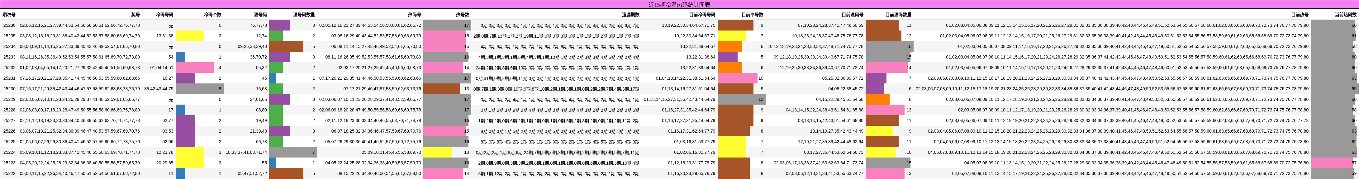 冷温热码分析