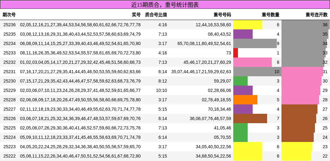 质合分析，重号分析