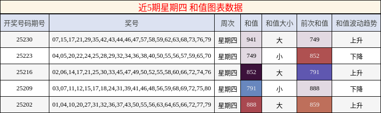 和值分析