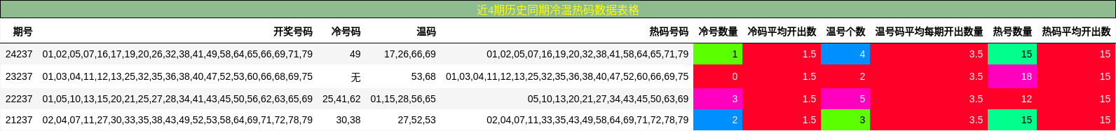 冷温热码分析