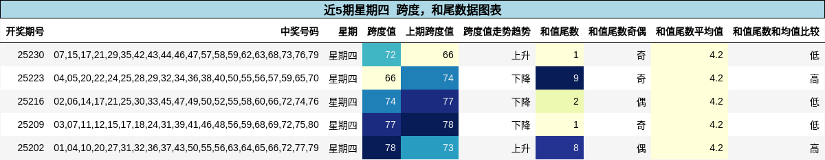 跨度分析，和尾分析