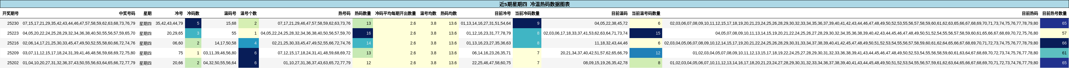 冷温热码分析