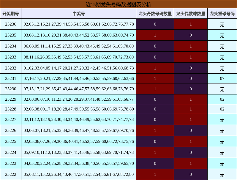 龙头号码分析