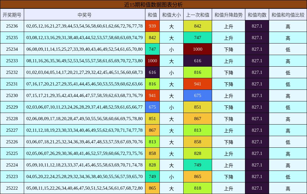 和值分析